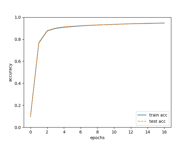 훈련 데이터와 시험 데이터에 대한 정확도 추이