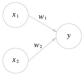 입력이 2개인 퍼셉트론