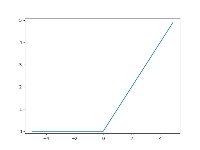 ReLU 함수 그래프