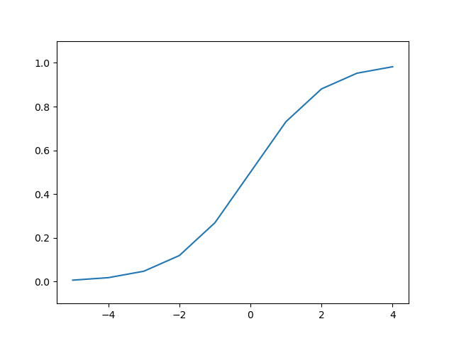 시그모이드 함수 그래프